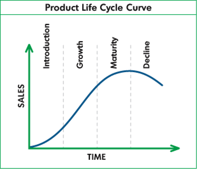 Industry Life Cycle - Finance Train